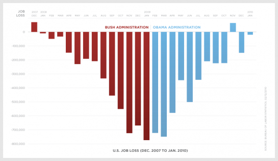 Road to Recovery ? Is the Recovery Act working?