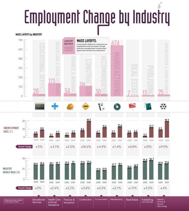 Mass Layoffs by Industry