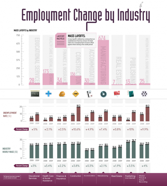 Mass Layoffs by Industry