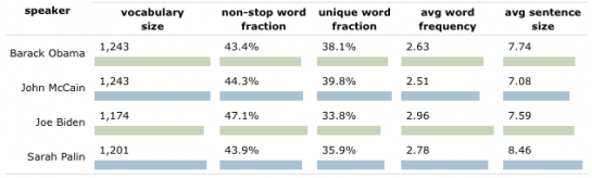 Lexical Analysis of Presidential Debates and the Windbag Index