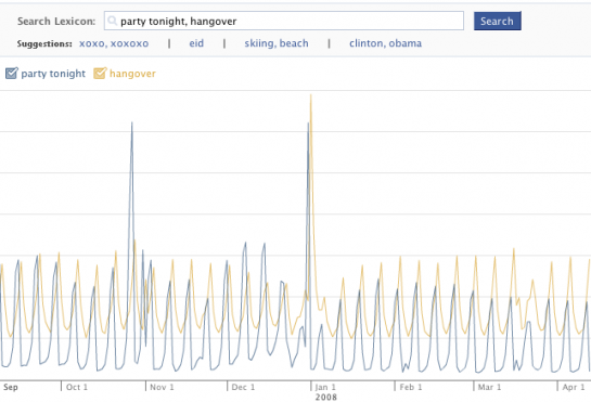 Facebook Lexicon – Trends for Writings on the Wall