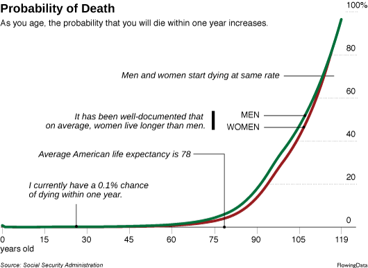 Estimate Financial Impact of Risk and Uncertainty for a Living