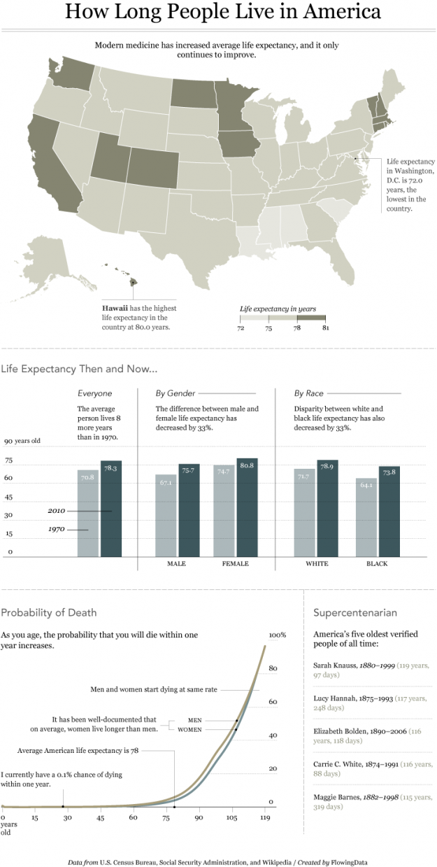 How Long People Live in America How Long People Live in America