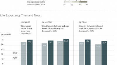 How Long People Live in America