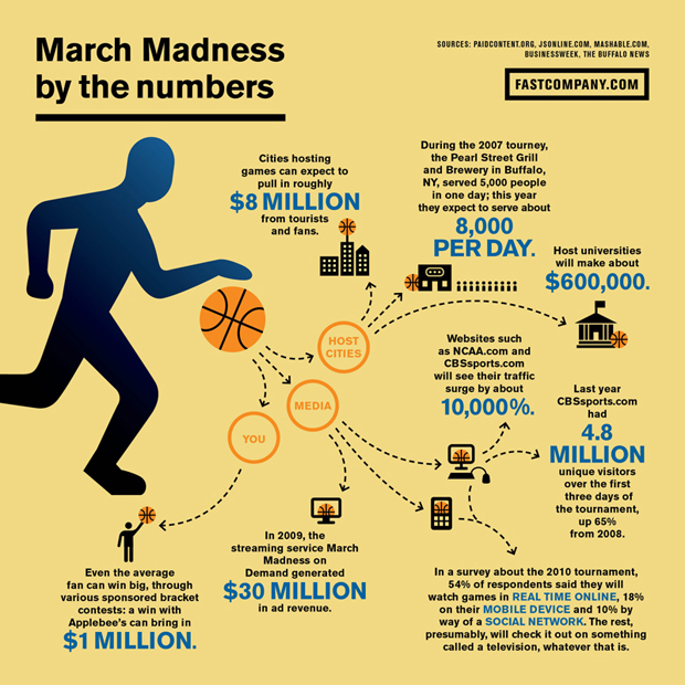 March Madness by the numbers March Madness by the numbers