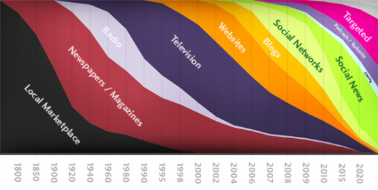 What’s Wrong With this Graphic on the Future of Information?