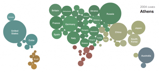 Map of Olympic Medals in Bubble + Geographic Form