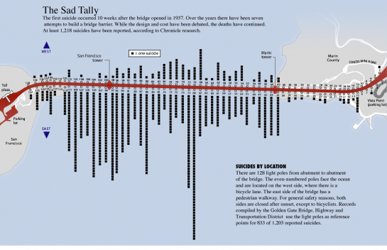 Suicides by Location on the Golden Gate Bridge