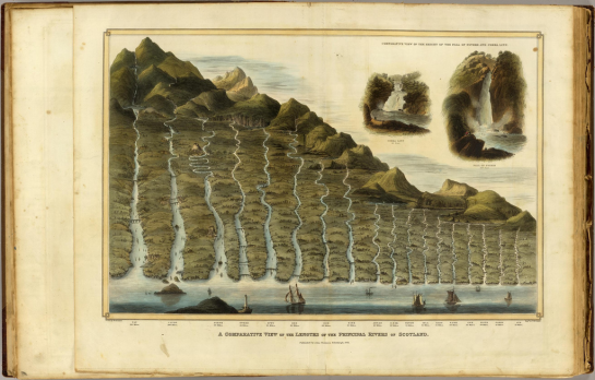 Comparative View of Length of Rivers and Height of Mountains