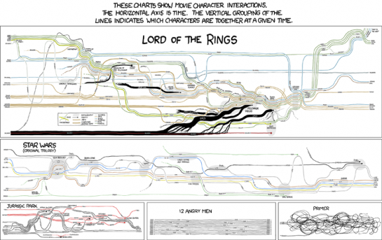 Fictional Character Interactions Over Time Fictional Character Interactions Over Time