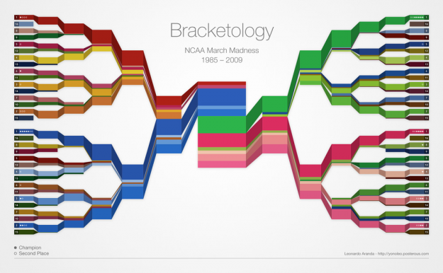 March Madness Bracketology March Madness Bracketology