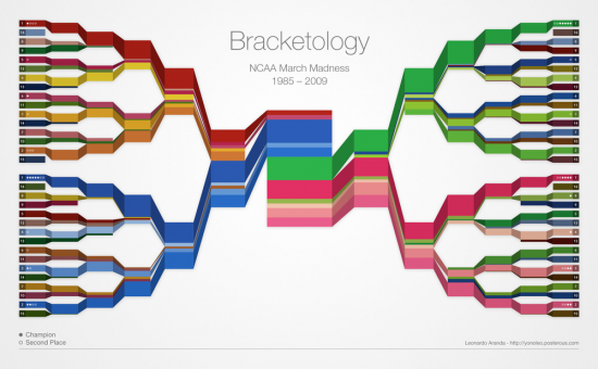March Madness Bracketology
