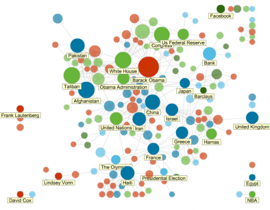 News Topics as Social Network News Topics as Social Network