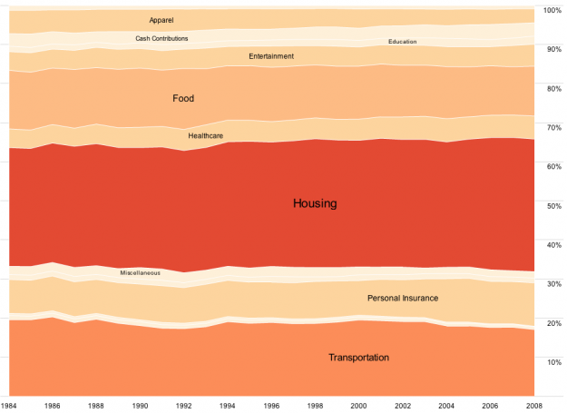 How to Make an Interactive Area Graph with Flare