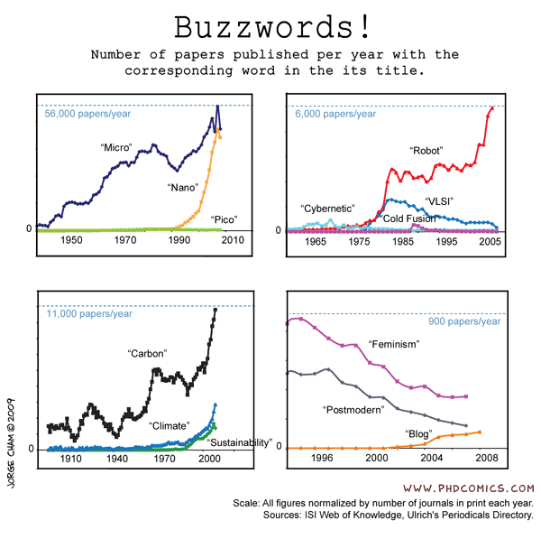 Buzzwords in Academic Papers (Comic)