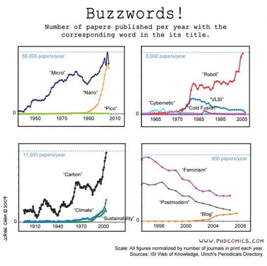 Buzzwords in Academic Papers (Comic)