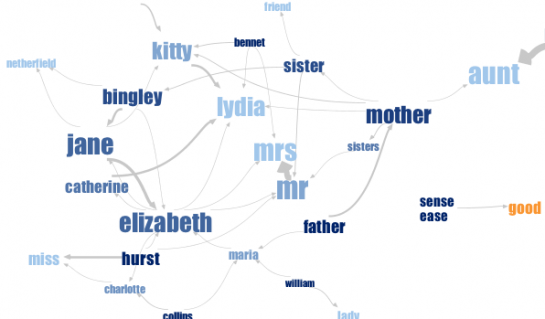 Phrase Net Shows the Secret Life of Words