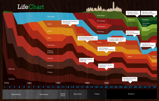 One Life, One Stacked Area Chart