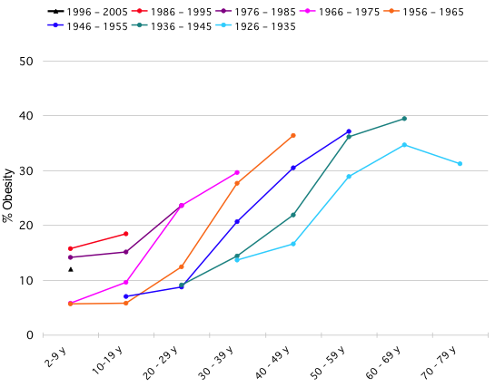Challenge: Graphing obesity trends Challenge: Graphing obesity trends