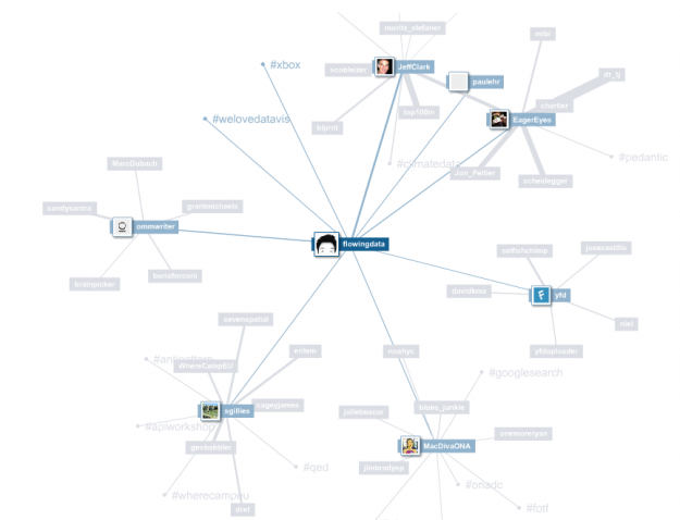 Twitter Mentionmap and Correlations at your.flowingdata
