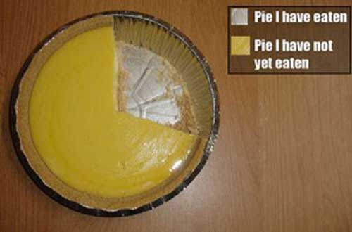 Pie I Have Eaten and Pie I Have Not Eaten