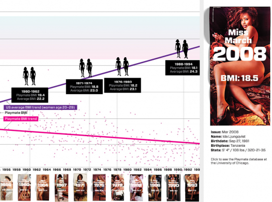 Wired Relates Playboy Playmate BMI and Average BMI, 1954-2008 Wired Relates Playboy Playmate BMI and Average BMI, 1954-2008