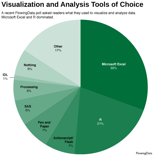 What Do You Use to Analyze and/or Visualize Data? [POLL RESULTS]