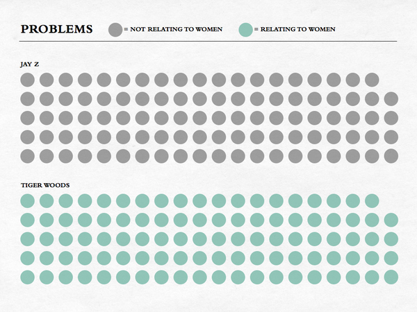 Problem Comparison: Tiger Woods vs. Jay-Z