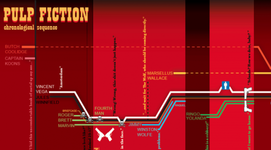 Pulp Fiction timeline