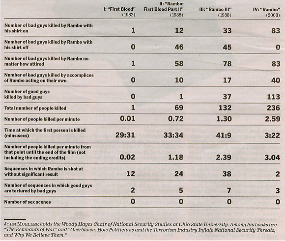 Rambo Kill Counts From Parts I, II, III, and IV