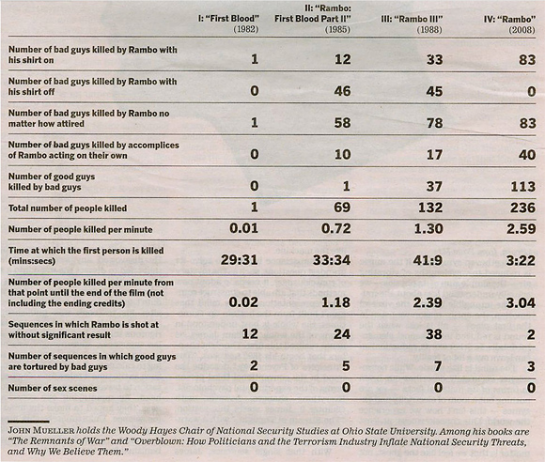 Rambo Kill Counts From Parts I, II, III, and IV