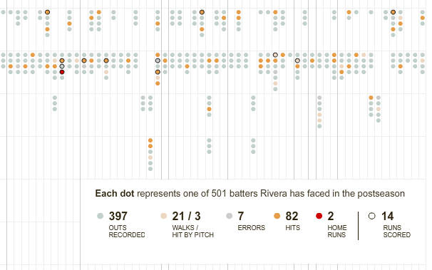 The Pitching Dominance of Mariano Rivera The Pitching Dominance of Mariano Rivera