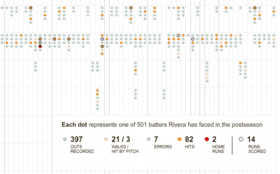 The Pitching Dominance of Mariano Rivera