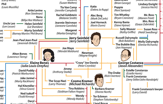 The World of Seinfeld The World of Seinfeld