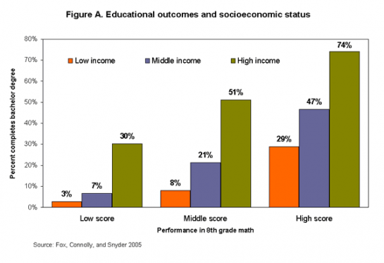 Low Income Hinders College Attendance, Even for Top Students Low Income Hinders College Attendance, Even for Top Students