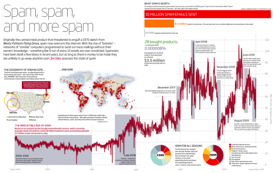 The Growing Plague that is Spam