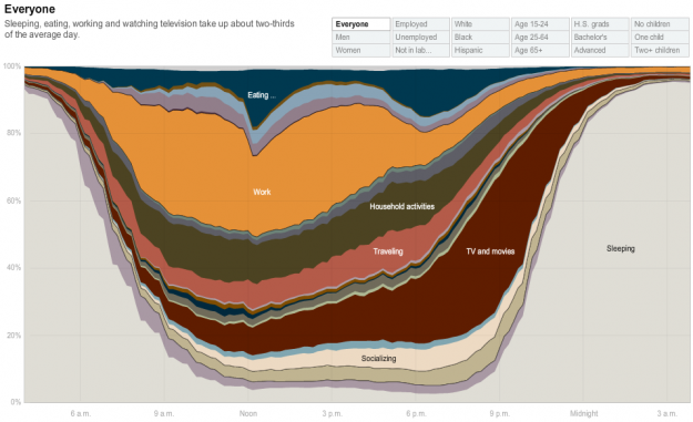 How People in America Spend Their Day