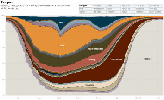 How People in America Spend Their Day How People in America Spend Their Day