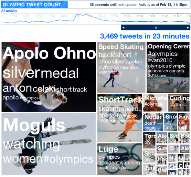 Watching the Pulse of the Olympics on Twitter Watching the Pulse of the Olympics on Twitter