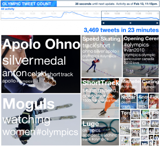 Watching the Pulse of the Olympics on Twitter