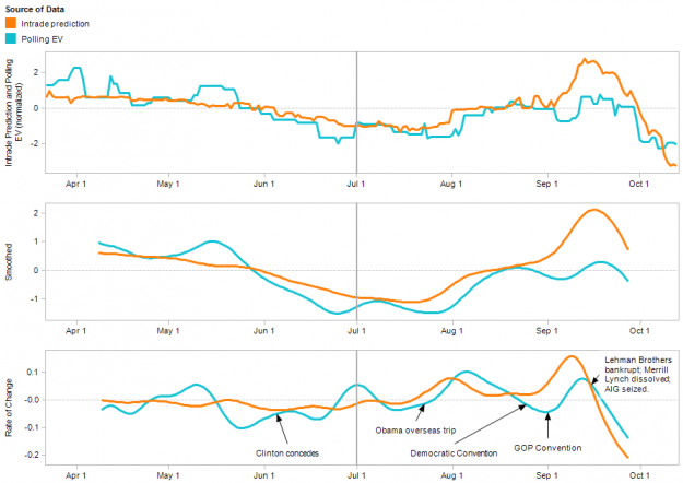 Who’s Leading Whom? Predictive Markets Versus Polls Who’s Leading Whom? Predictive Markets Versus Polls