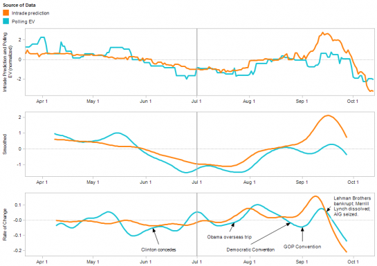 Who’s Leading Whom?  Predictive Markets Versus Polls