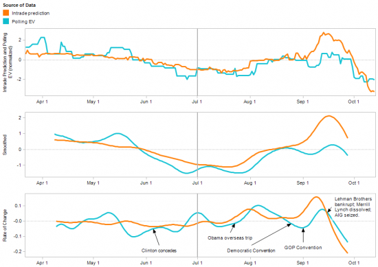 Who’s Leading Whom?  Predictive Markets Versus Polls