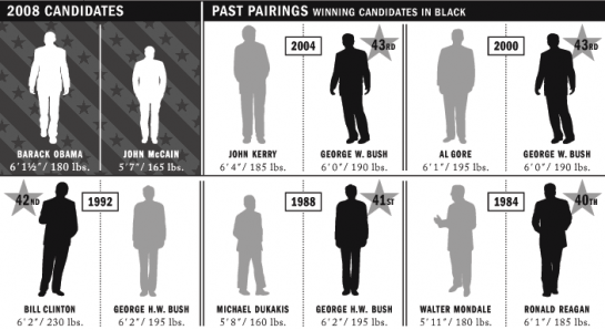 May the Tallest and Fattest Win the Presidency May the Tallest and Fattest Win the Presidency