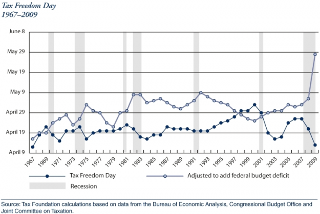 10 Visualizations for Number of Days to Pay Your Taxes 10 Visualizations for Number of Days to Pay Your Taxes