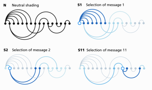 3 Rules of Thumb When Designing Visualization