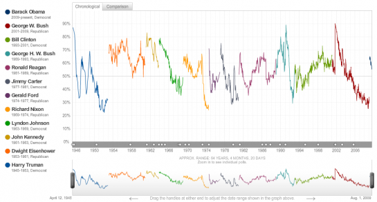 Track Presidential Approval Ratings and Compare to Past
