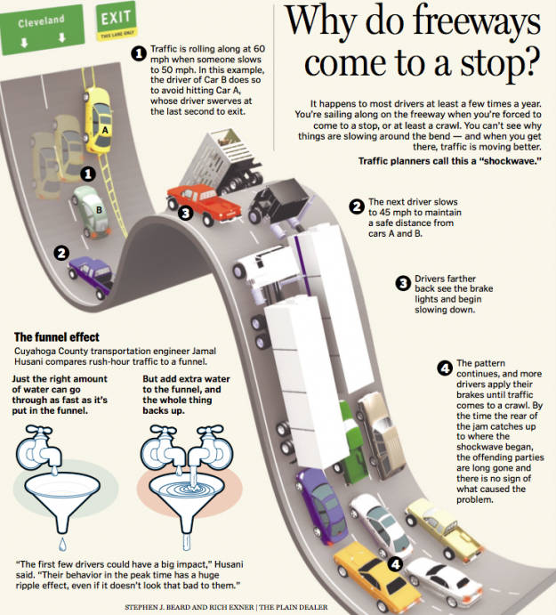 Why Do Freeways Come to an Annoying Hault?