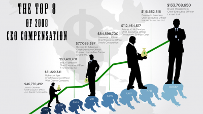 How Much Do CEOs Make in the United States?
