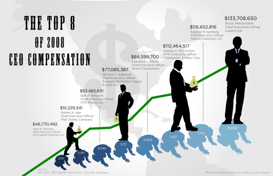 How Much Do CEOs Make in the United States? How Much Do CEOs Make in the United States?